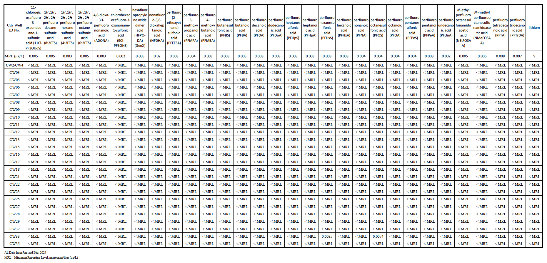 the City sampled municipal drinking water wells for 29 PFAS. As part of this robust testing, two analytes at one well tested above the minimum reporting threshold.