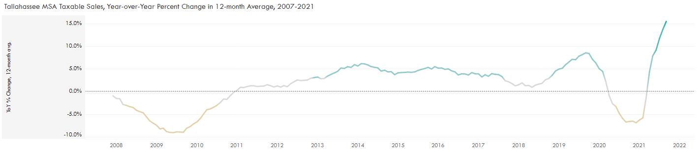 Taxable Sales Chart