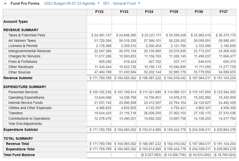 a graphic showing the budget for the department